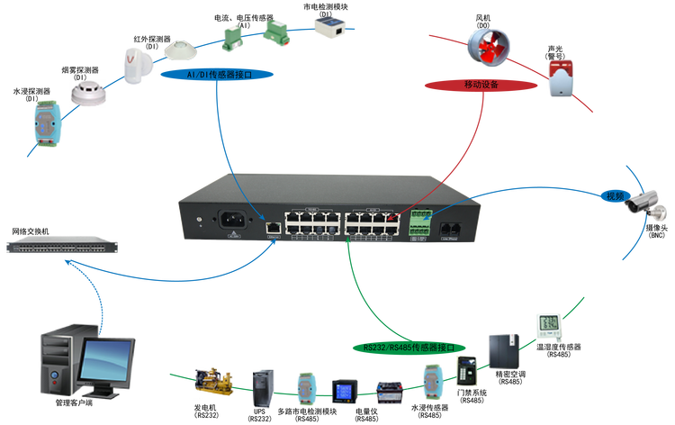 北京監(jiān)控安裝,北京安裝監(jiān)控,監(jiān)控安裝,藥品存儲環(huán)境監(jiān)控,藥品冷鏈監(jiān)控,藥品溫濕度監(jiān)控