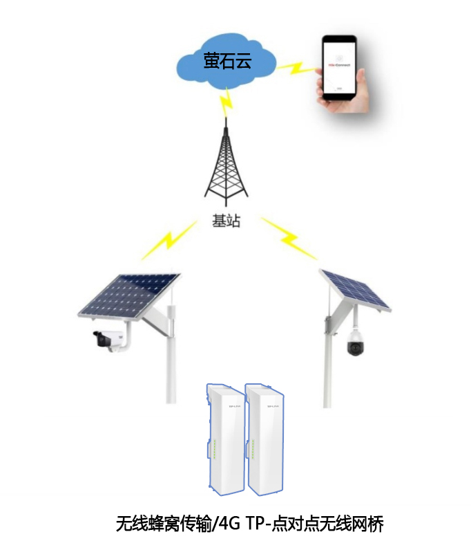 北京監(jiān)控安裝,北京安裝監(jiān)控,監(jiān)控安裝,太陽能監(jiān)控系統(tǒng),森林景區(qū)野生動物監(jiān)控?zé)o線信號傳輸方式