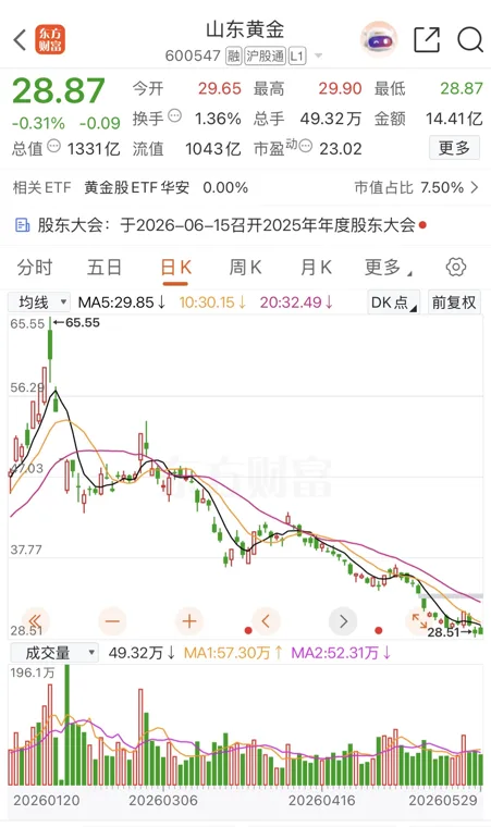 牛市惨案!20万山东黄金股民欲哭无泪!境内黄金产量第一股半年腰斩,市值蒸发1600亿!