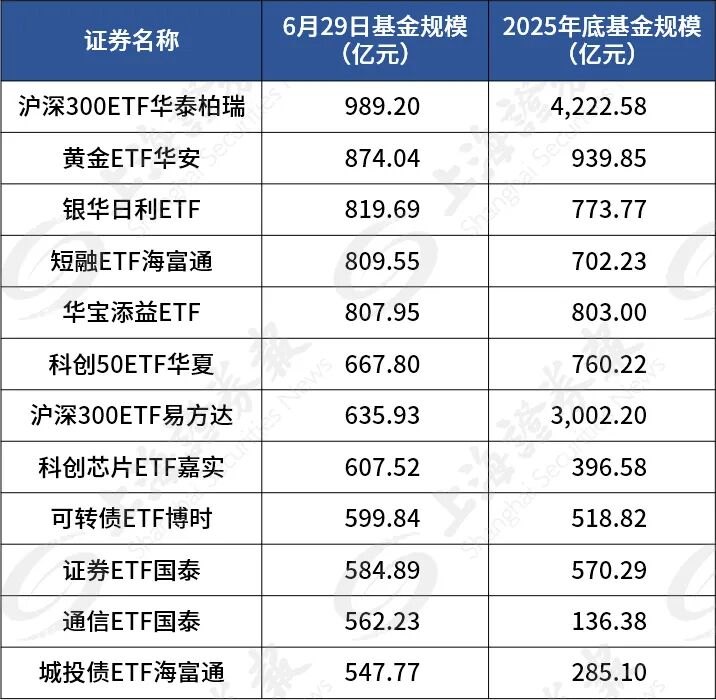 宽基ETF规模大缩水 千亿级ETF消失