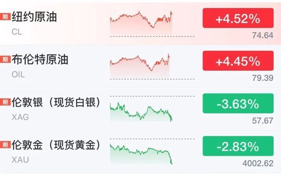 黄金急跌逼近4000美元，国际油价直线飙涨，特朗普：恢复对伊朗封锁，将收取海峡货运两成费用