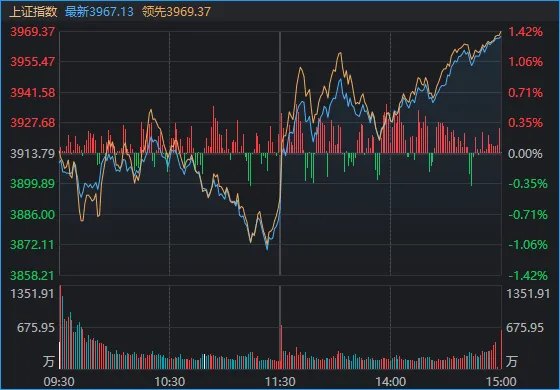 午后A股暴力拉升，沪指3887点→3967点！原因找到了