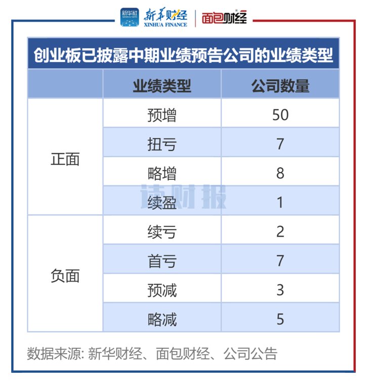 【读财报】创业板公司中期业绩前瞻：近八成预喜 江波龙、香农芯创净利润居前